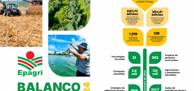 Epagri gerou R$9,77 para cada real investido pelo Governo Epagri gerou R$9,77 para cada real investido pelo Governo